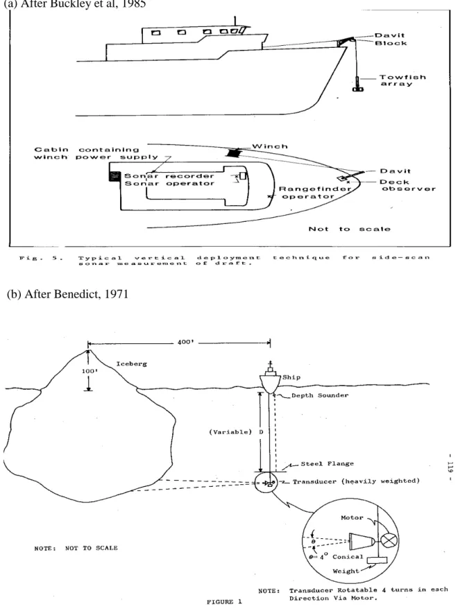 Figure 4.2       System Used To Measure Iceberg Shape And Draft : Sonar Transducer Position Referenced to The Survey Vessel (a) After Buckley et al, 1985