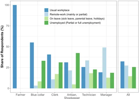 Figure 1. Change in work situation by occupation for those who were employed before the lockdown