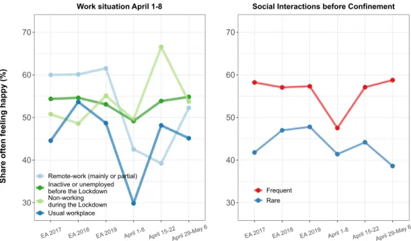 Figure 5. The effect of employment situations and social interactions on happiness