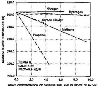 Fig. 6 Variaflons of calculated Ignition times with changes In Intake temperatures for methane admission for an adiabatic constant volume )rocess