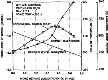 Fig. 8 Comparison of maximum charge temperatures predicted by full calculation and by the correlated fannulatlon for methane admission of Eq