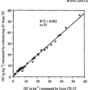 FIGURE I. C.omparison ofsoil organic Cmeasurements by the CR-12 and the results of the subtraction of inorganic C (by Tiessen et aI., 1983) form the total C (by the CR-12).