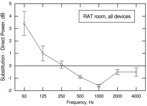 Figure 3: Average difference in sound power measured using substitution and direct techniques in the RAT room for all devices used in RP755