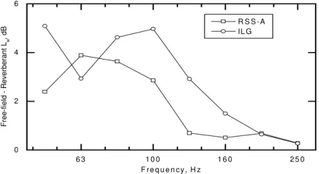 Figure 5: Difference between manufacturer’s hemi-free field power data and the average of the reverberant room data for reference sound source RSS-A and between anechoic and reverberant room power for the ILG reference sound source – one-third octave bands