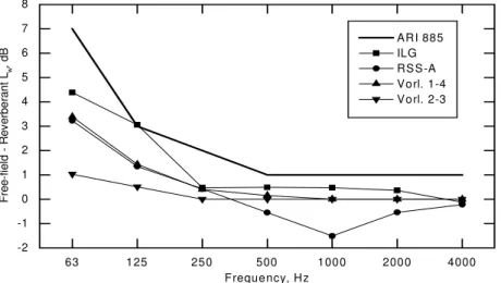 Figure 6: Environmental correction for two reference sound sources, data from Vorländer and the ARI 885 values.