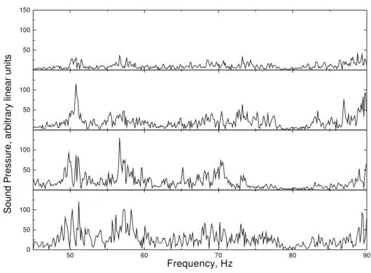 Figure 1: Response of a fixed microphone in a reverberation room to a fan source in four different positions in the room.