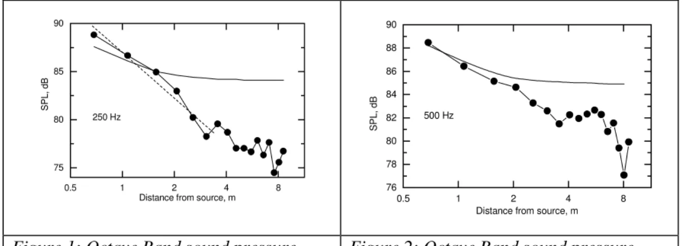Figure 1: Octave Band sound pressure level versus distance from the  dodecahe-dral source for the FGTL tiles at 250 Hz.