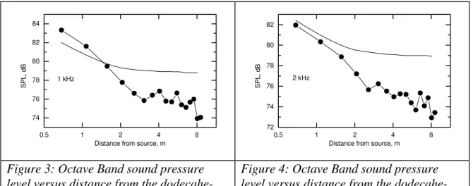 Figure 3: Octave Band sound pressure level versus distance from the  dodecahe-dral source for the FGTL tiles at 1 kHz.