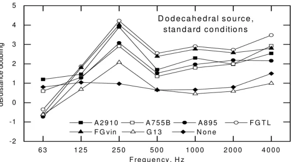 Figure 5:  Average value of spatial attenuation for the dodecahedral source for the ceiling tiles used in the project.