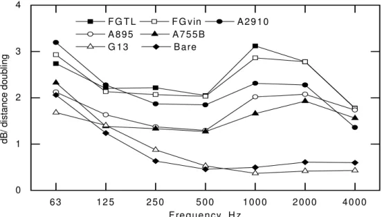 Figure 6: Mean values of attenuation with distance for the reference sound source under different tiles.