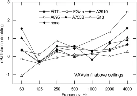 Figure 7: Mean spatial attenuation under different ceilings for the VAVsim1 source in the plenum