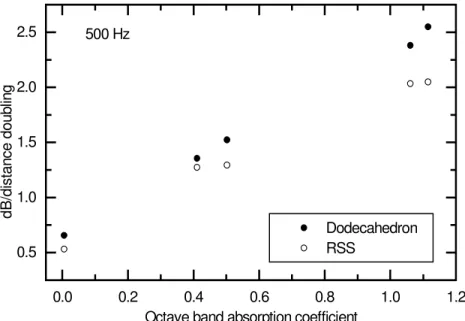 Figure 10: Octave band sound attenuation (dB/dd) versus octave band sound absorption coefficient for 500 Hz for the dodecahedral and the RSS.