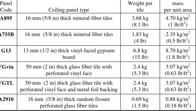 Table 1: Identification and properties of 625 x 1250 mm (2 x 4 ft)  ceiling panels used in project RP755.