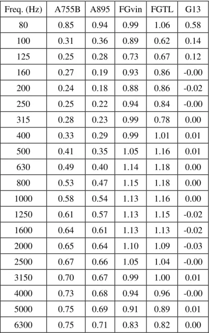 Table 2: Sound absorption coefficients with ceiling panels mounted in an E400 frame.