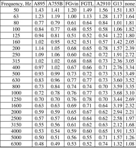 Table 3: Average reverberation times in the RAT room with each ceiling system installed.