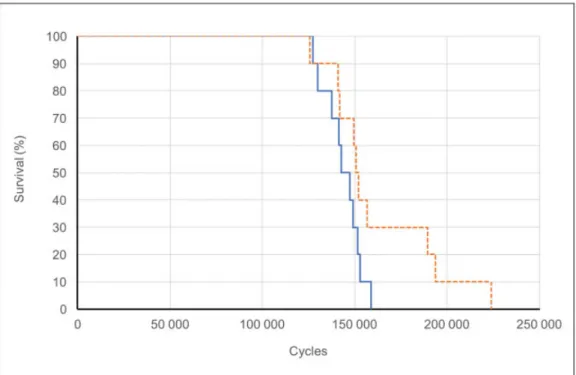 Fig. 7  Evolution of stiffness over time for the last 15 quasi static tests  for the 2 screw constructs (solid line with round plots) and 3 screw  constructs (dotted line with square plots).