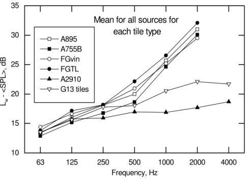 Figure 2: Difference between device sound power level and average sound pressure level in the room averaged over all sources for each type of tile.
