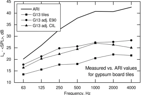 Figure 5: Sound power minus average room sound pressure level for measured cases and ARI 885 values — glass fiber tiles
