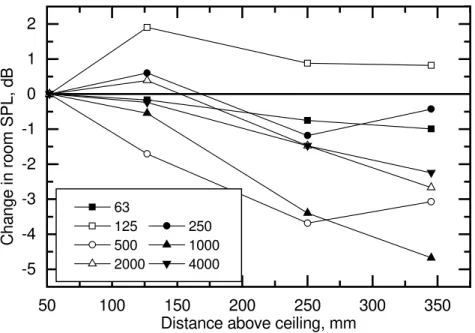 Figure 8: Change in mean room sound pressure level caused by raising the source higher, further from the ceiling