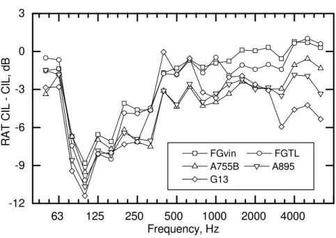 Figure 10: Differences between RAT CIL  and CIL (case 2) measured in reverberation room.