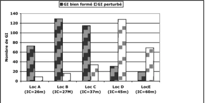 Figure 4. Distribution des erreurs prosodiques des cinq locuteurs implantés cochléaires en fonction de l’âge d’implantation