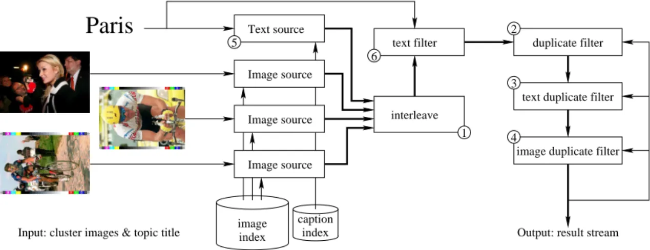 Figure 1: Structure of the retrieval system for Run 2. Thick arrows represent image streams.
