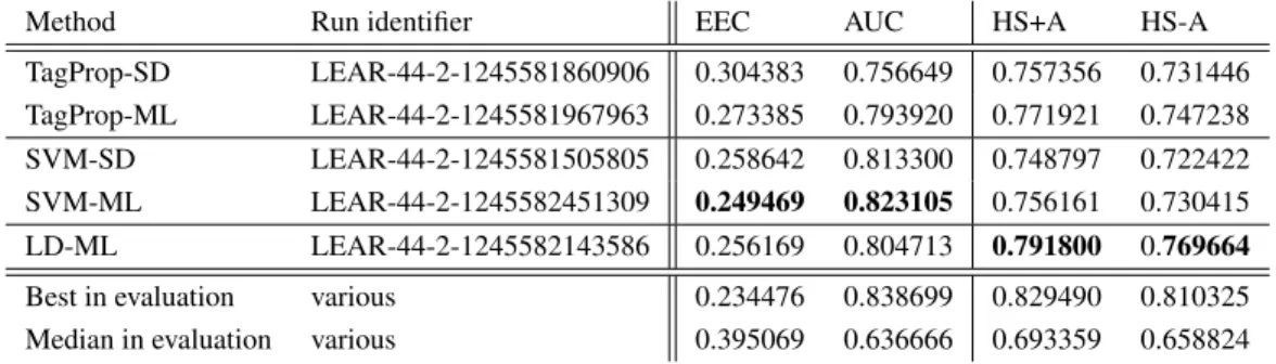 Table 1: Performance of our five runs in terms of EEC (lower is better), AUC (higher is better), and the Hierarchical Scoring method with and without user agreement (higher is better)