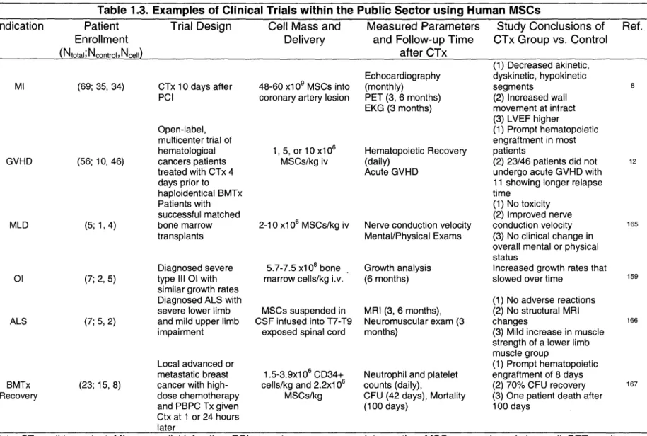 Table  1.3.  Examples  of Clinical Trials within the  Public Sector  using Human  MSCs
