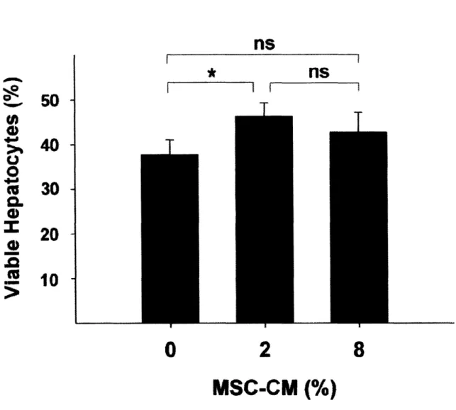 Figure  3.2.  MSC-CM  Inhibits  Hepatocyte  Apoptosis  at  Low  Concentrations  In  Vitro.