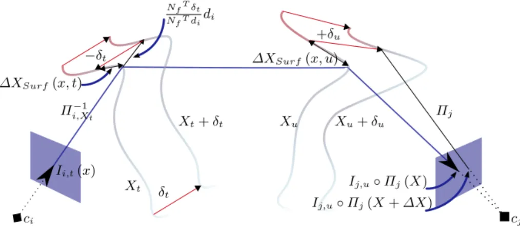 Fig. 3. Intensity variation in image j for a space-time surface perturbation δ