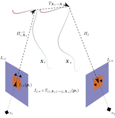 Fig. 2. Reprojection of image j at time u in image i at time t via the animated mesh.