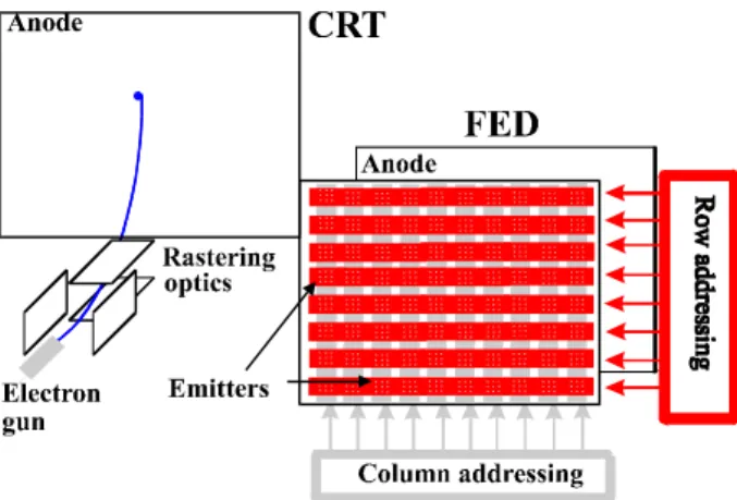 Figure 1: Field-Emission Display principle of  operation compared  to  a  Cathode  Ray  Tube