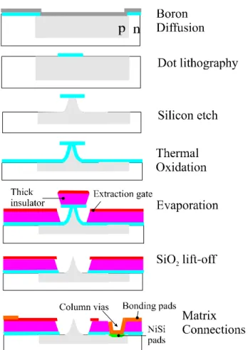 Figure  3:  IMS’s  silicon  microtip  fabrication  process. The  microtip  is  obtained  by   under-cutting  silicon  under  a  SiO 2 dot  mask  and  consuming  the  rest  of  the  silicon  by  thermal  oxidation