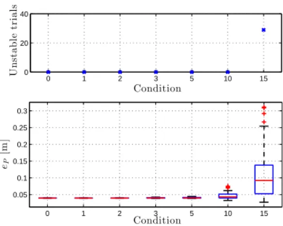 Fig. 7. Upper figure: Number of trials where instability was reached out 100 trials. With increasing uncertainties the number of unstable trials increases