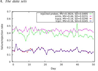 Fig. 1. Failure and rejection rates; the mean and standard deviation are computed over the experiments