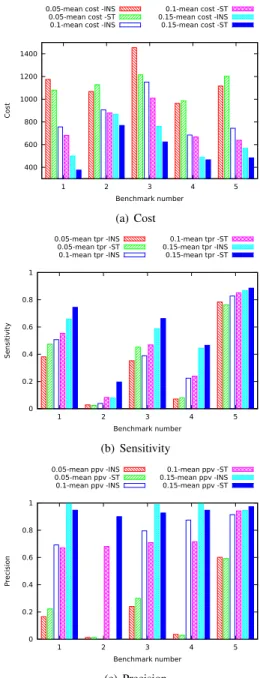 Fig. 9. Performance comparison for Static-uniform and Active Probing, curated srm-ls for the five benchmarks.