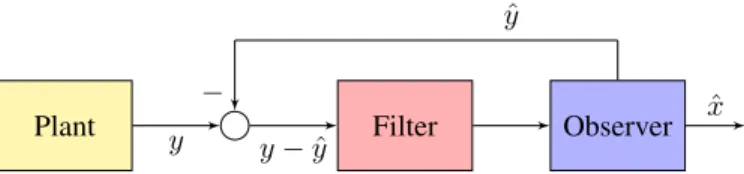 Fig. 2: Output injection redesign via dynamical filtering.