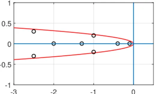 Fig. 3: Numerical example 1. Choice of the stable eigenval- eigenval-ues of (A − LC). -0.2 -0.1 0 0.1 0.2-1-0.500.51