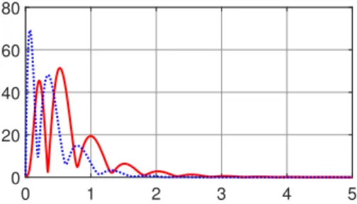 Fig. 7: Convergence of the estimation error |x(t) − x(t)|. ˆ Dotted blue line: standard high-gain observer (3)