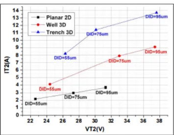 Figure 18: IT2-VT2 curves for Planar2D, Well3D and Trench3D  back-to-back diode and for several DID lengths 