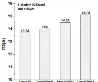 Figure 20: I T2  versus S-diode for 100 nm step width modulation  and three DID distance