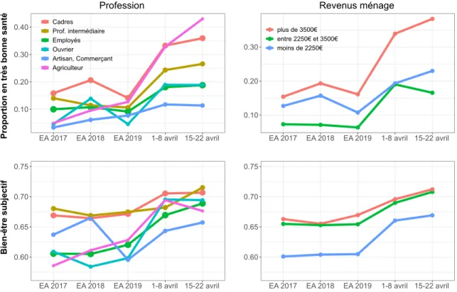 Figure 3. Source : Enquête « Faire face au Covid-19 – 1ère &amp; 2nde vague (CoCo-1&amp;2), 1-8 &amp; 15-22 avril 2020, Enquête annuelle 2017, 2018 et 2019,  ELIPSS/CDSP »