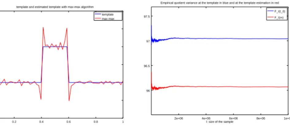 Figure 2: Template t 0 and template estimation m ˆ on Fig. 2(a). Empirical vari- vari-ance at the template and the template estimation with the max-max algorithm as a function of the size of the sample on Fig