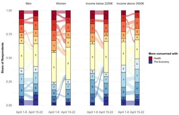 Figure 1. Sources: Coping with Covid-19 – 1st &amp; 2nd wave (CoCo-1&amp;2), April 1-8 &amp; 15-22 2020, ELIPSS/CDSP 