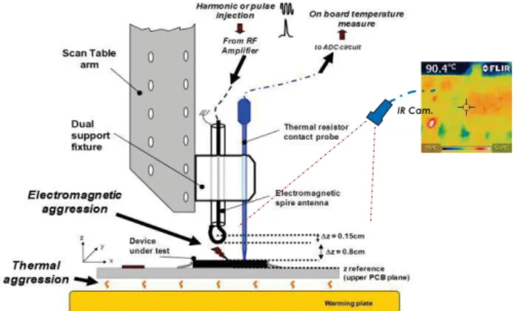 Fig. 1. Schematic  of  the  experimental  dual  thermal-near  field  set-up  configuration for immunity testing on conventional PCB