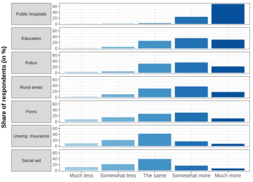 Figure 2. Willingness to diminish or increase public spending by policy areas