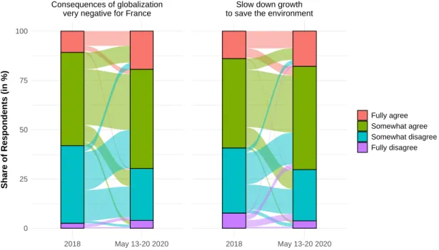 Figure 3. Attitudes to globalization and environmentalism in 2018 and after the lockdown