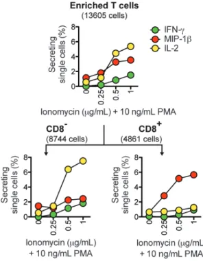 Figure 3.  Application of cellular barcodes to construct dose-response curves. Barcoded T cells  were stimulated with 0, 0.25, 0.5, or 1 !g/mL ionomycin and 10 ng/mL PMA