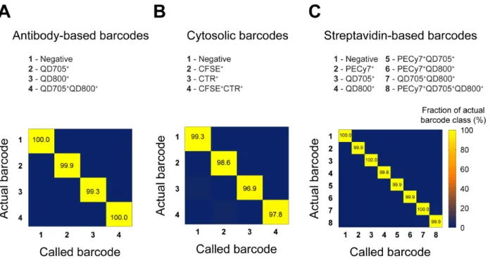 Figure  S-3.  Classification  accuracy  of  cells  labeled  with  (A)  antibody-based  barcodes,  (B)  cytosolic barcodes, or (C) streptavidin-based barcodes