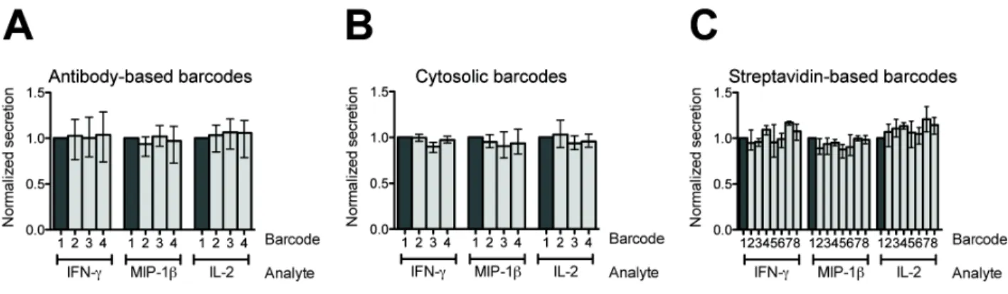 Figure S-4. Dye rotation experiments to validate that the application of barcoding dyes does not  affect  the  short-term  secretory  profiles  of  cells